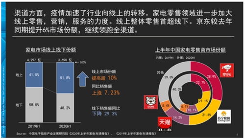 尼尔森报告 2020京东家电继续强势领跑,11.11消费集群效应将显著加剧