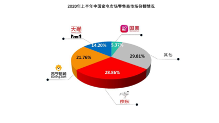 工信部研究院发布上半年家电市场销售报告:京东占比28.86%居全渠道第一