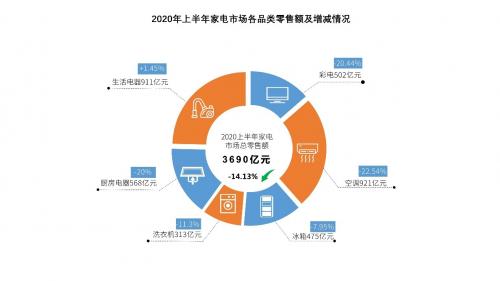 2020上半年中国家电市场报告 发布 二季度恢复增长 生活家电风景独好