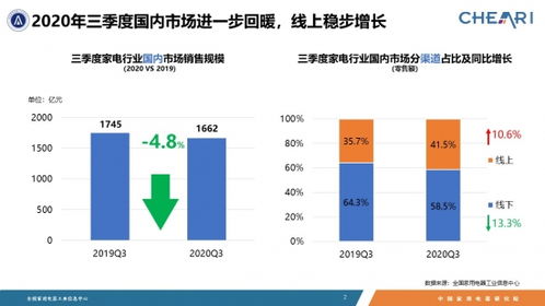 三季度国内家电销售规模1662亿元, 市场持续回暖